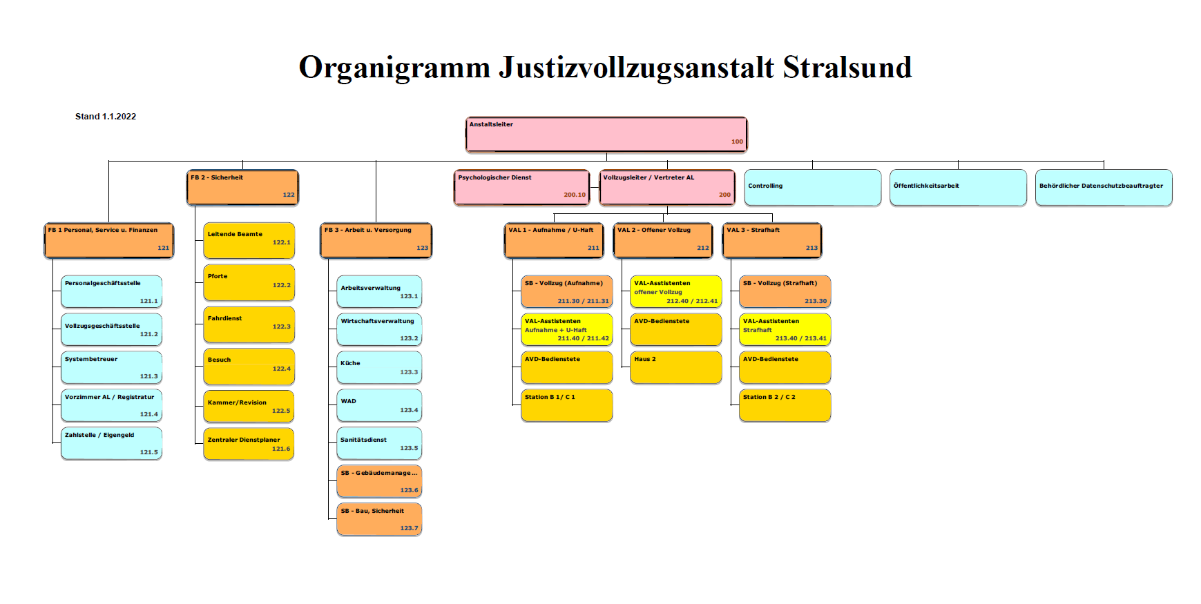 Grafische Darstellung der Organisationsstruktur der JVA Stralsund